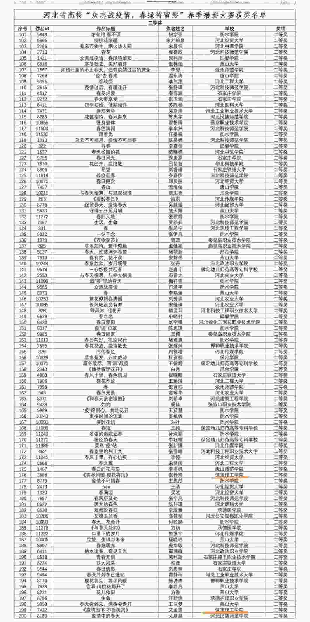 喜報!“眾志戰疫情,春綠待留影”春季攝影大賽獲獎名單出爐~