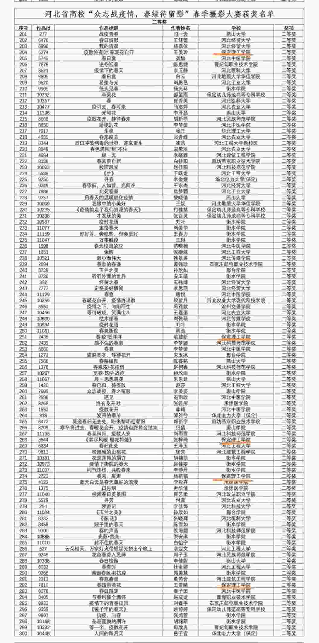 喜報!“眾志戰疫情,春綠待留影”春季攝影大賽獲獎名單出爐~