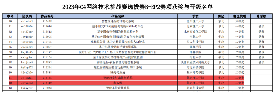 信息科學與工程學院在2023年第八屆中國高校計算機大賽-網絡技術挑戰賽中喜獲佳績
