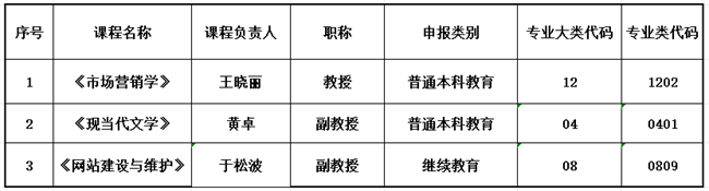 保定理工學院關于推薦申報2023年省級課程 思政示范建設項目的公示