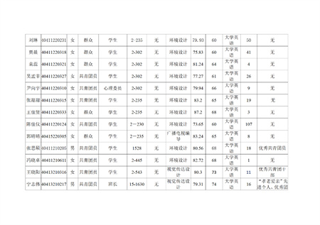 保定理工學院藝術學院關于評選2022—2023學年校級先進班集體、三好學生和優秀學生干部的公示