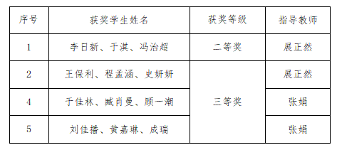 馬克思主義學(xué)院數(shù)學(xué)教研室教師指導(dǎo)學(xué)生參加2023年第十五屆“中國電機(jī)工程學(xué)會杯”建模競賽喜獲佳績