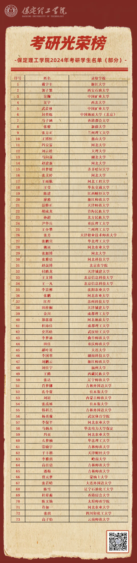 喜報|追夢成光，榜樣領(lǐng)航！保定理工學院2024屆畢業(yè)生考研光榮榜來襲!