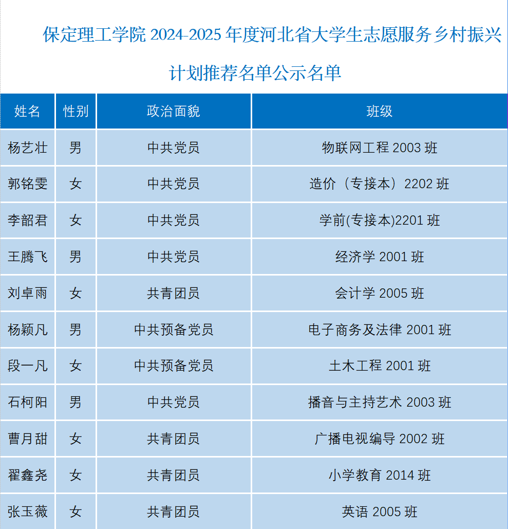 關于保定理工學院2024-2025年度河北省大學生志愿服務鄉村振興計劃推薦名單公示