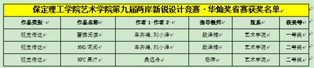 “喜報~熱烈祝賀！” ——保定理工學院藝術學院學生 榮獲2024年兩岸新銳設計競賽·華燦獎