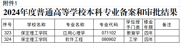 保定理工學(xué)院兩個本科專業(yè)順利通過教育部備案審批