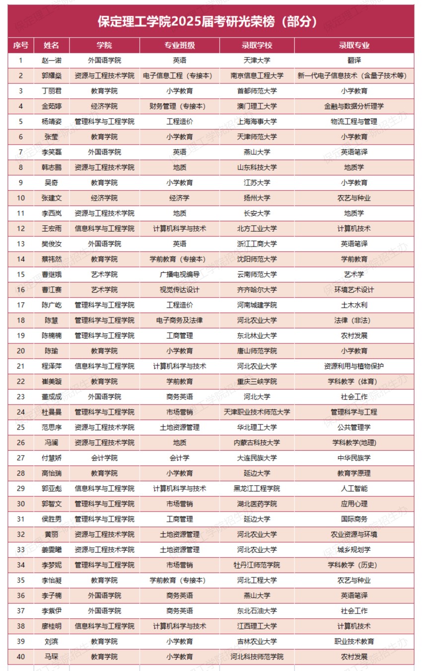 【榜樣引領】保定理工學院2025屆考研光榮榜（部分）