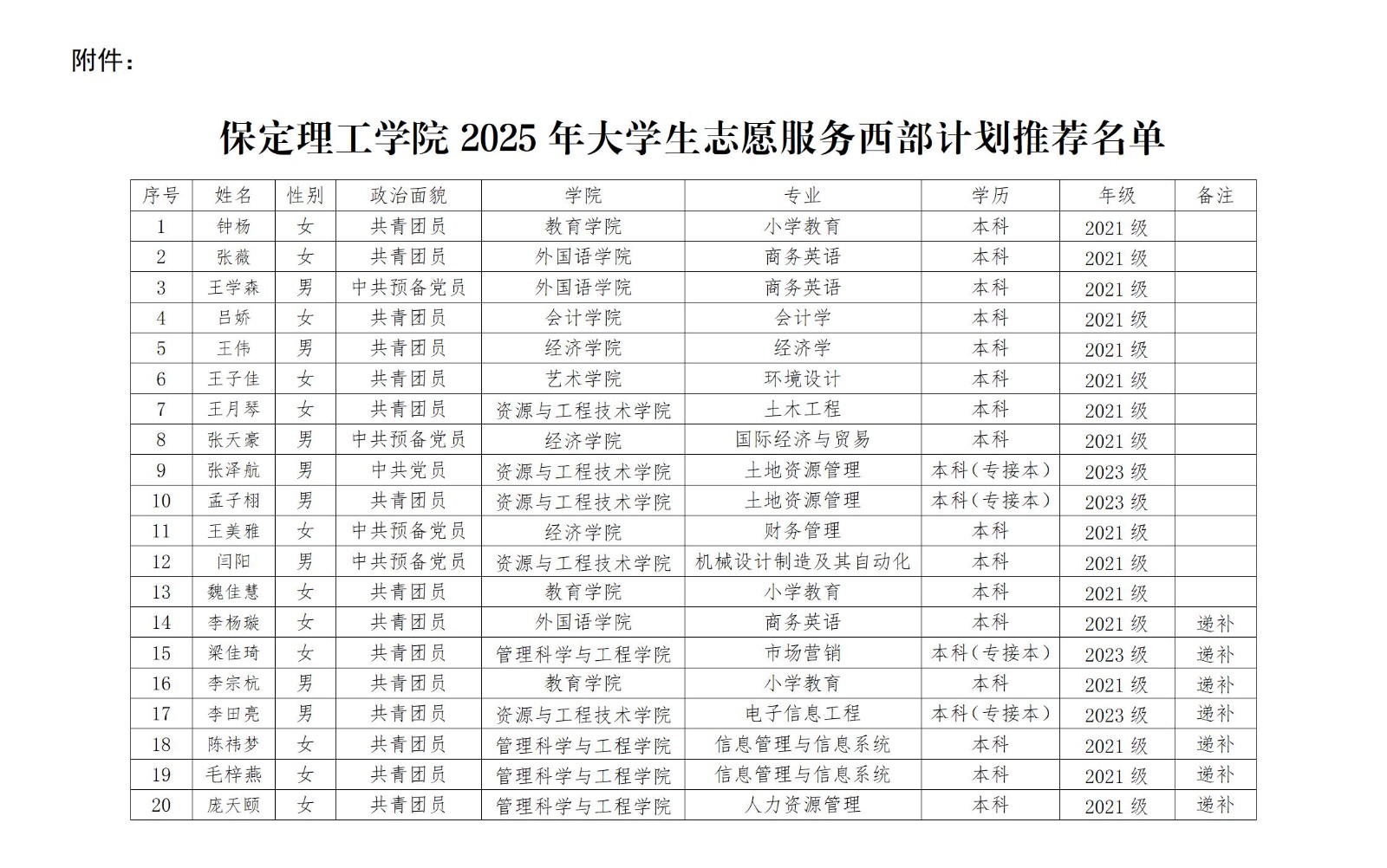 保定理工學院2025年大學生志愿服務 西部計劃推薦人員名單公示