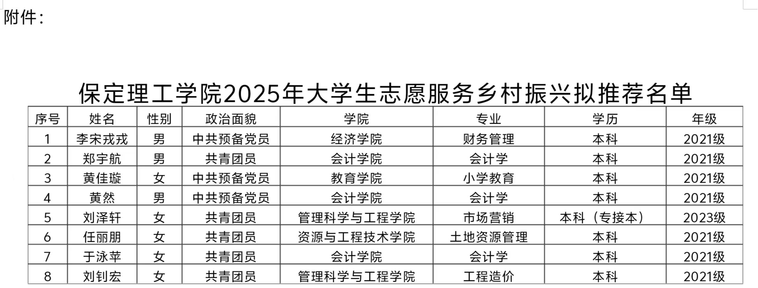 保定理工學(xué)院2025年大學(xué)生志愿服務(wù) 鄉(xiāng)村振興擬推薦人員名單公示