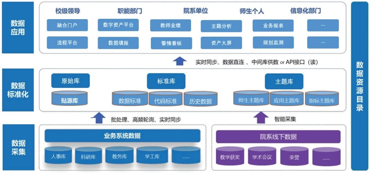案例分享丨高校院系數據治理研究與實踐
