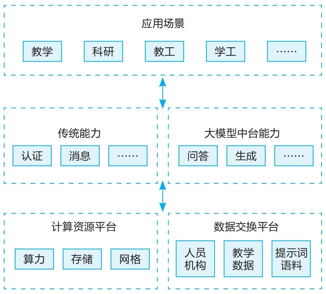 AI大模型重塑高校應用新范式