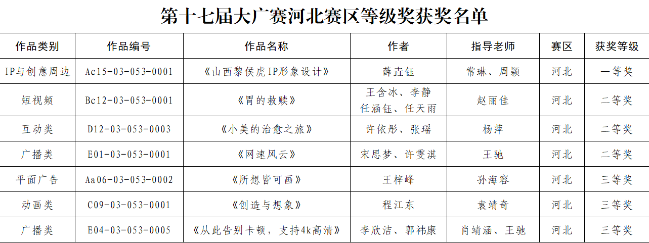喜報！保定理工學院學子獲第十七屆大廣賽 斬獲佳績