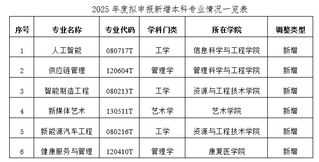 關于2025年度新增本科專業情況的公示