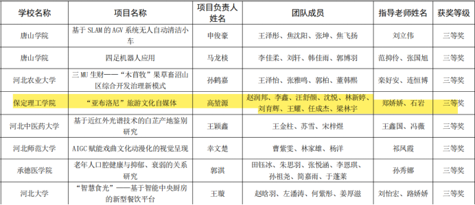喜報！我院學子在2025年河北省大學生創新訓練計劃項目交流活動中斬獲三等獎！