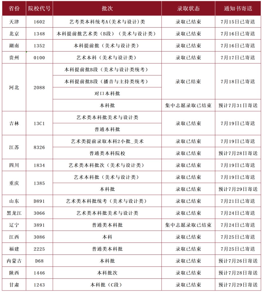 【新生必看】保定理工學院2025年最新錄取進程及通知書郵寄查詢方法（截止7月26日）