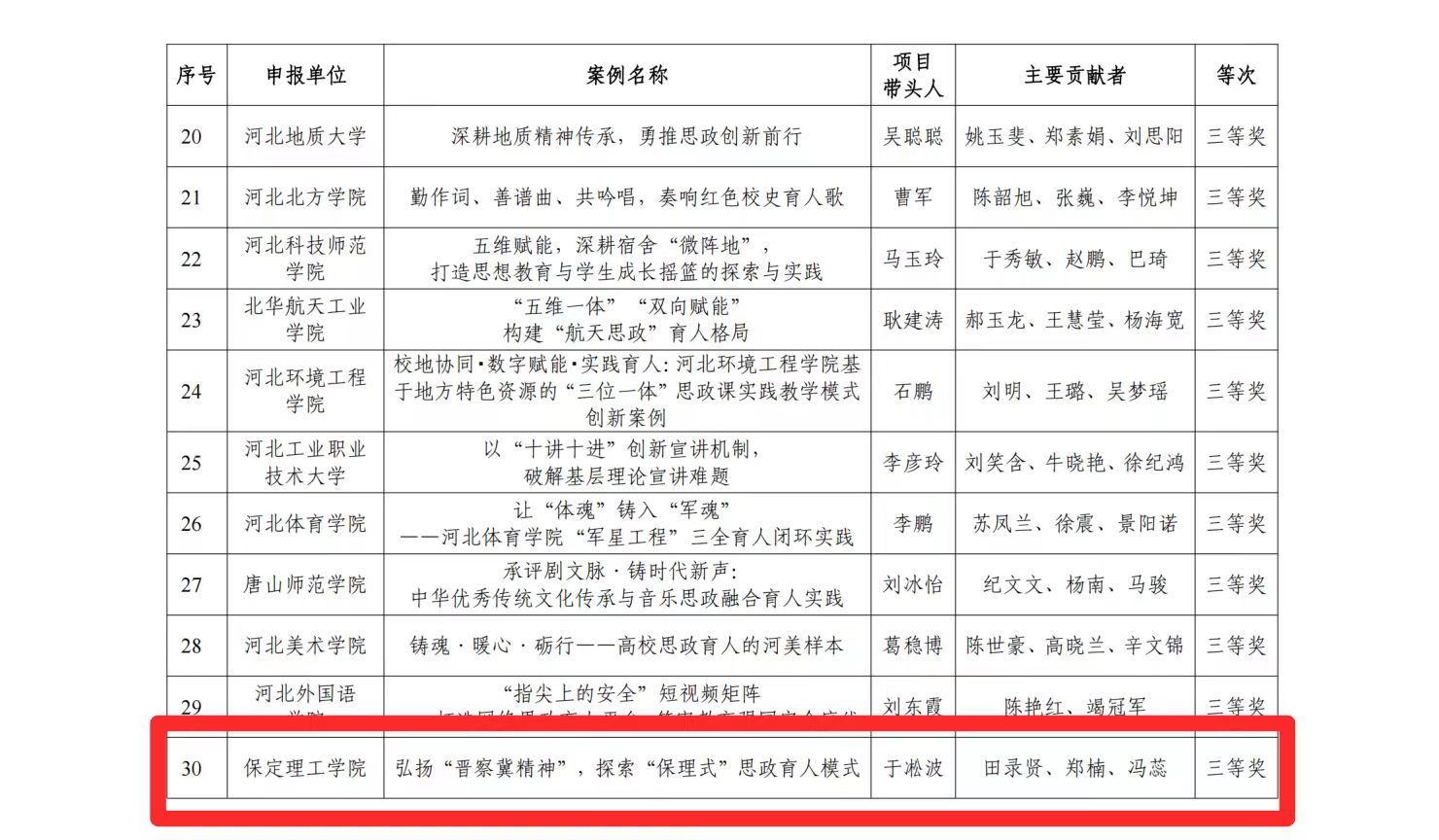 喜報(bào)！保定理工學(xué)院思政育人案例榮獲河北省高校思想政治工作成果評(píng)選三等獎(jiǎng)