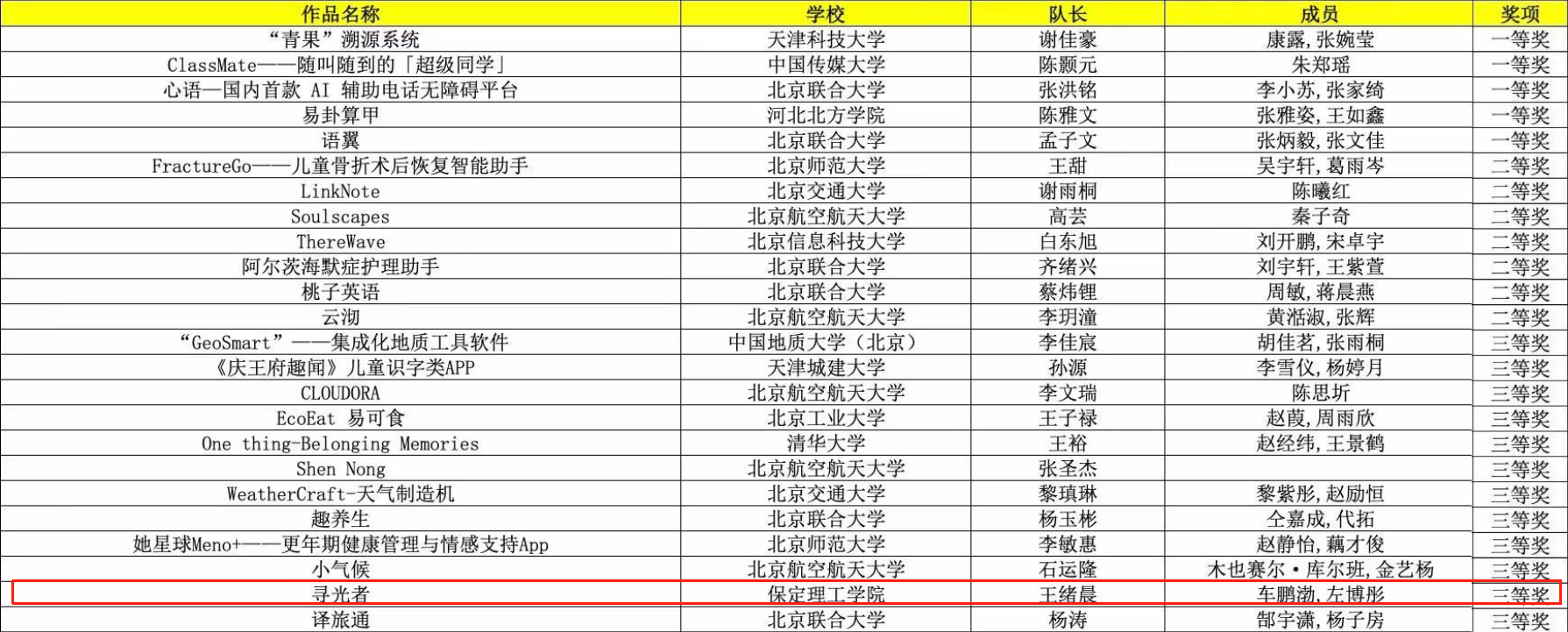 【逐夢前行 喜擷碩果】保定理工學院團隊力克強敵,《尋光者》斬獲移動應用創新賽復賽三等獎