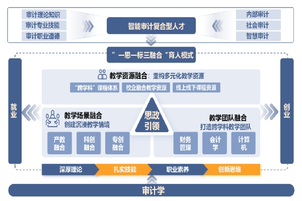 審計學專業介紹