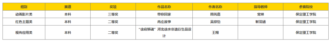 以賽促創顯成效！保定理工學院師生團隊閃耀中國好創意大賽