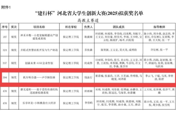 經濟學子在“建行杯”河北省大學生創新大賽（2025）中喜獲銅獎