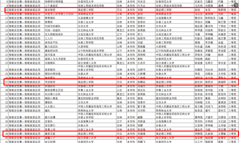 【逐夢前行  喜擷碩果】 保理學子國賽創佳績 智能家居賽道榮獲一、二、三等獎