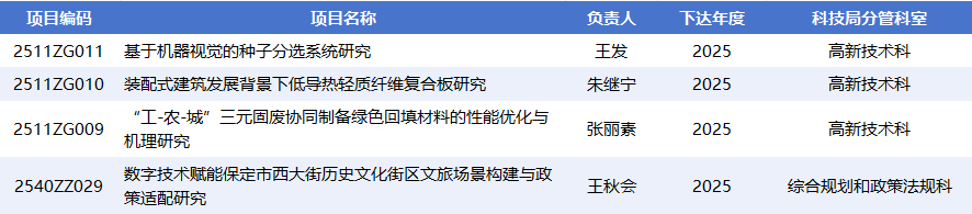 我校4個項目獲批2025年保定市科技計劃自籌經費項目（第二批）立項